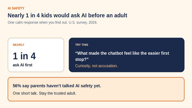 Nearly 1 in 4 kids would ask AI before an adult — try curiosity first.
